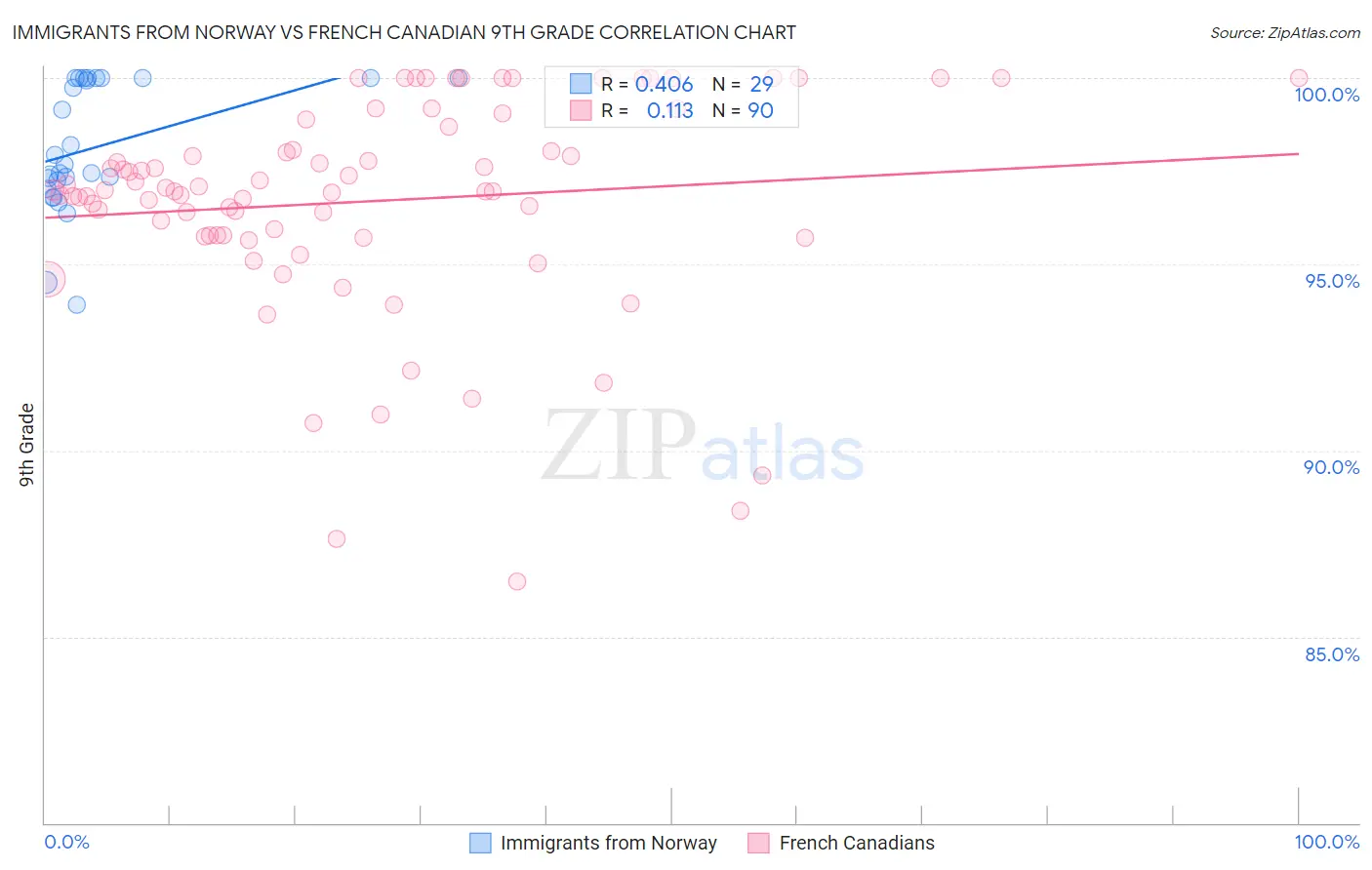 Immigrants from Norway vs French Canadian 9th Grade