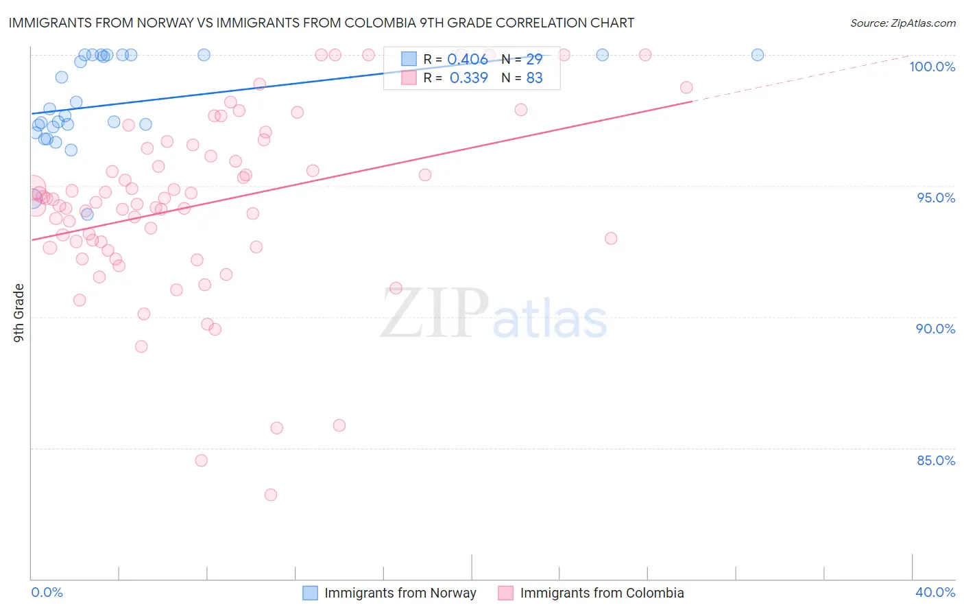Immigrants from Norway vs Immigrants from Colombia 9th Grade