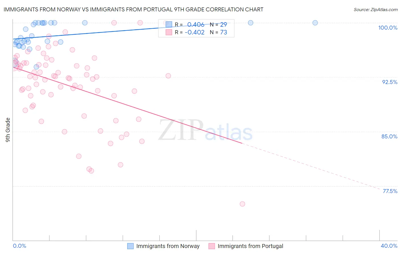 Immigrants from Norway vs Immigrants from Portugal 9th Grade
