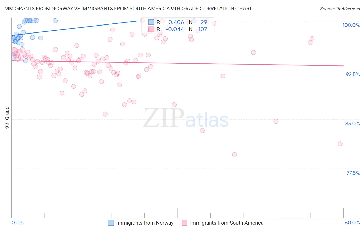 Immigrants from Norway vs Immigrants from South America 9th Grade