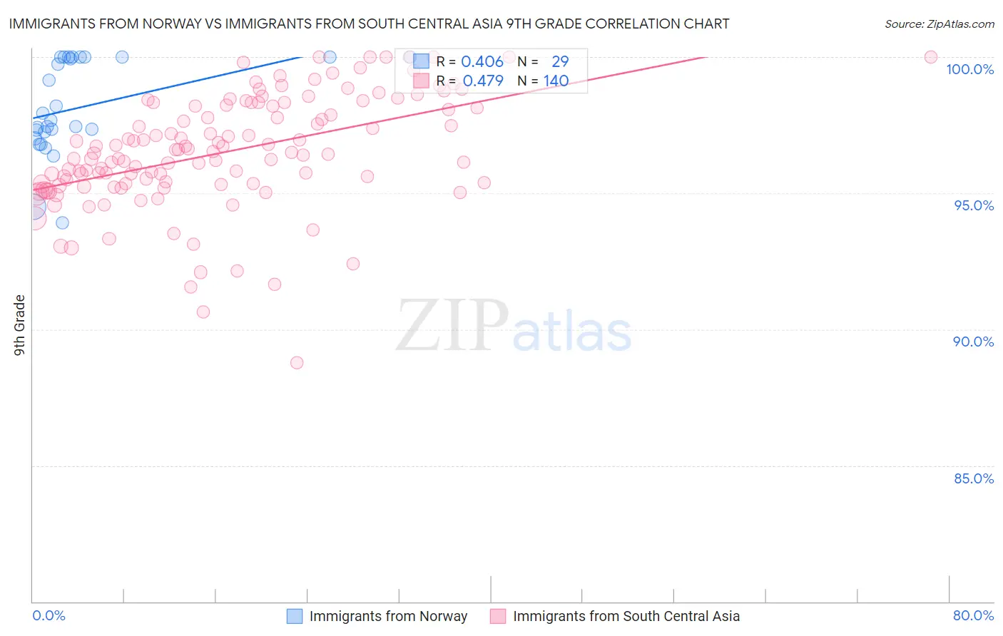 Immigrants from Norway vs Immigrants from South Central Asia 9th Grade