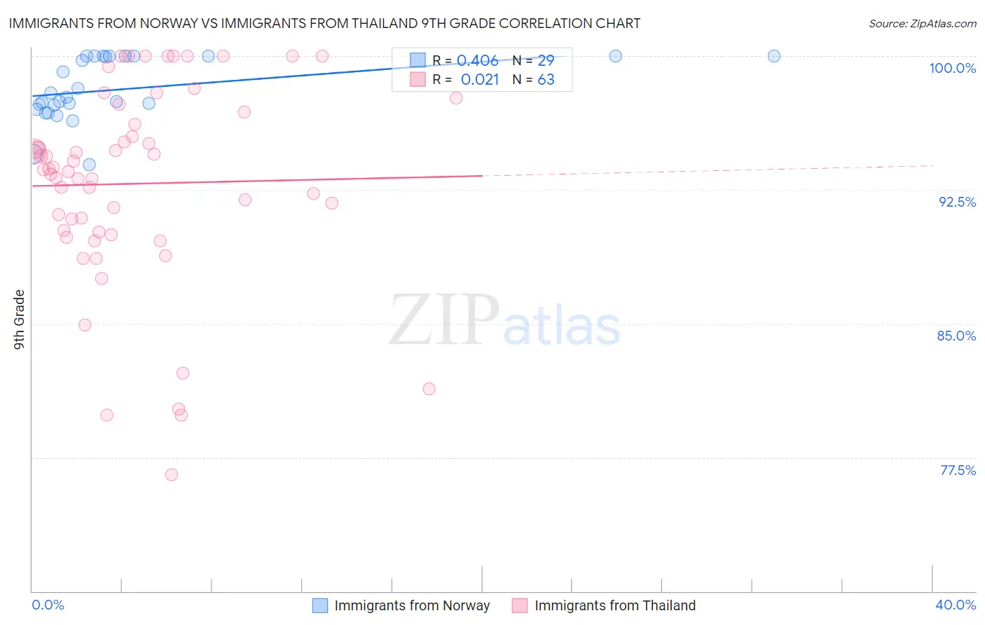 Immigrants from Norway vs Immigrants from Thailand 9th Grade