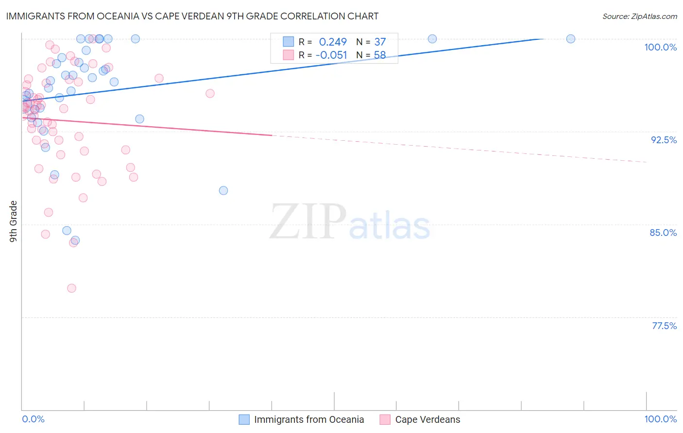 Immigrants from Oceania vs Cape Verdean 9th Grade