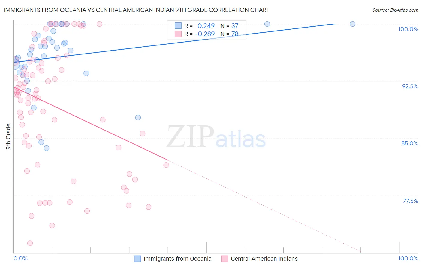 Immigrants from Oceania vs Central American Indian 9th Grade