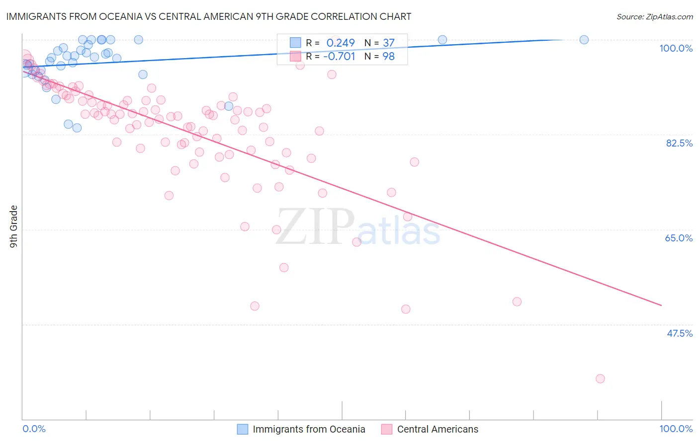 Immigrants from Oceania vs Central American 9th Grade