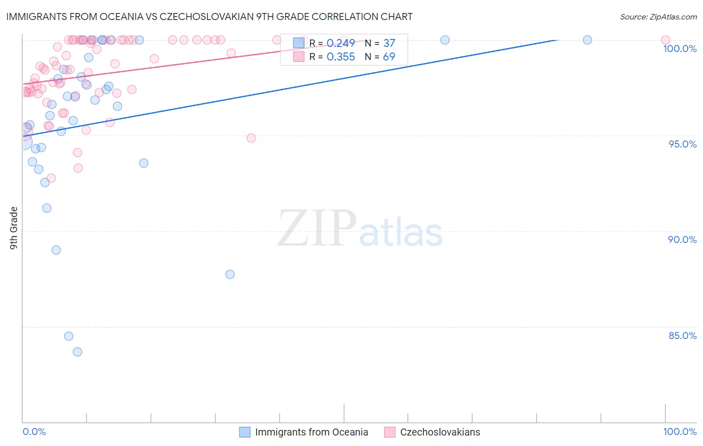 Immigrants from Oceania vs Czechoslovakian 9th Grade