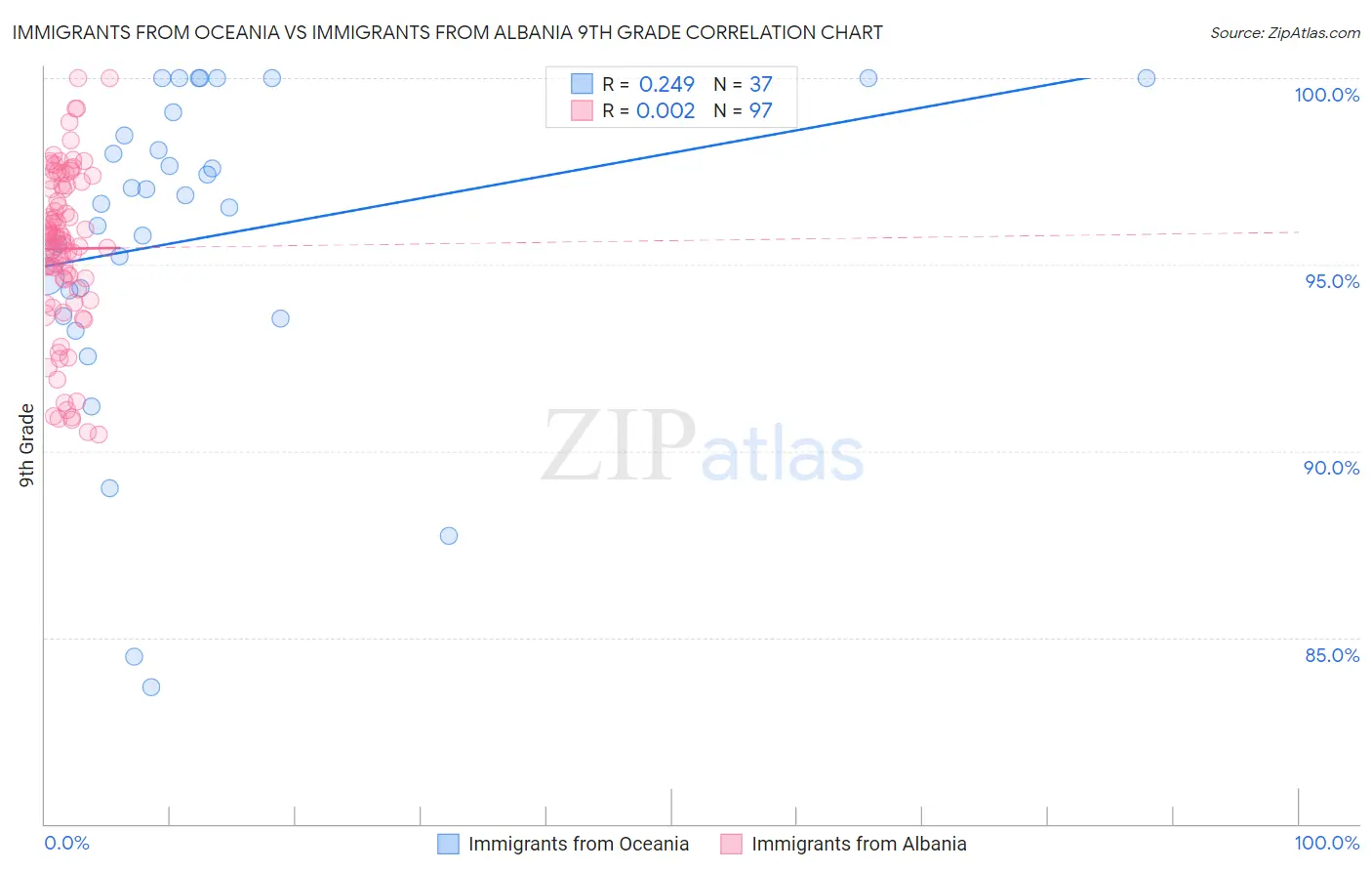 Immigrants from Oceania vs Immigrants from Albania 9th Grade