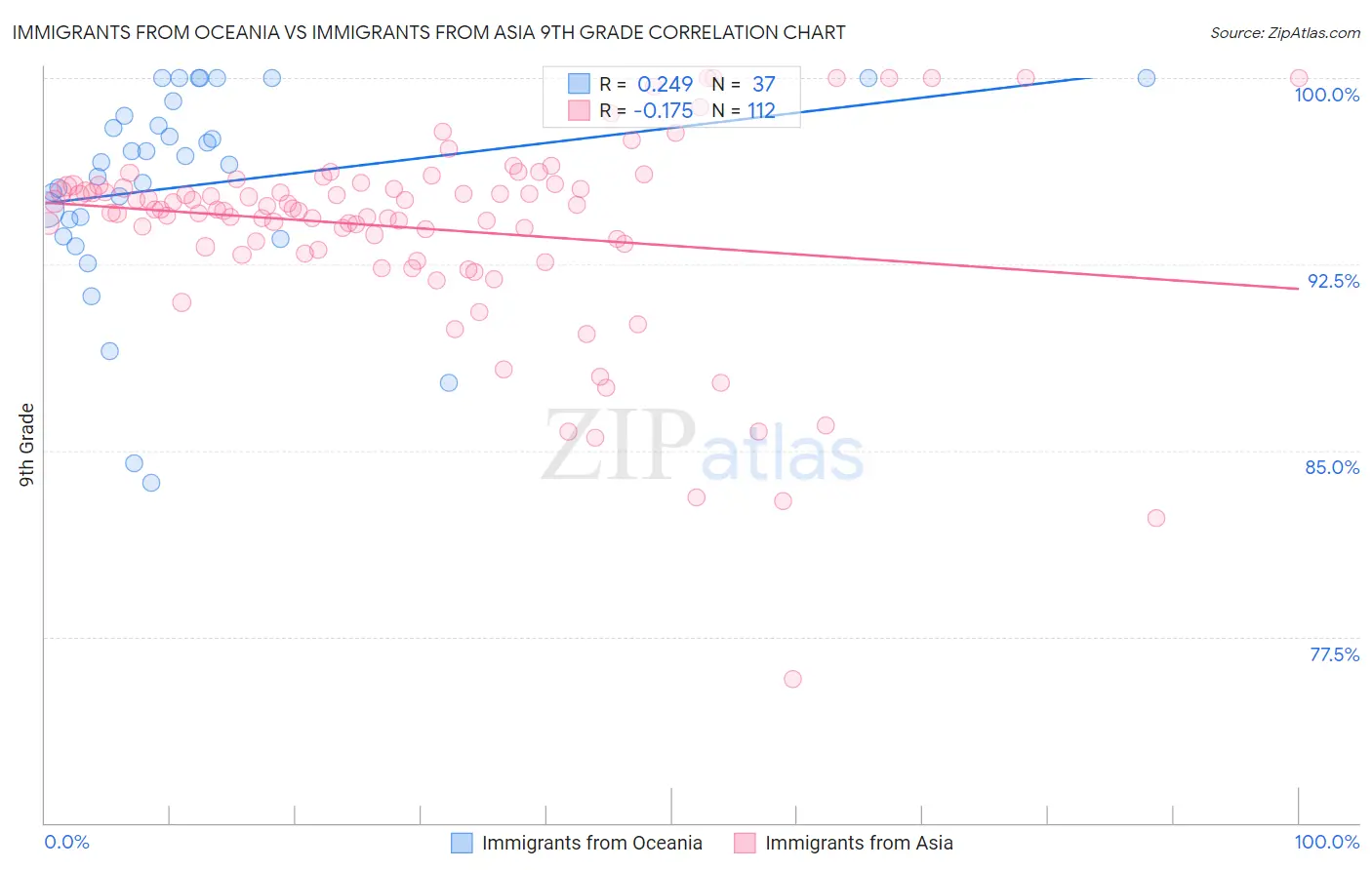 Immigrants from Oceania vs Immigrants from Asia 9th Grade