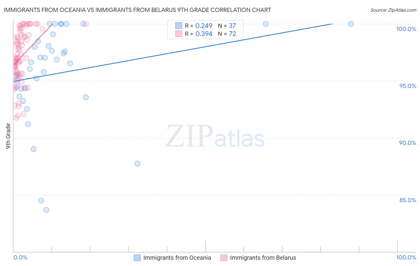 Immigrants from Oceania vs Immigrants from Belarus 9th Grade