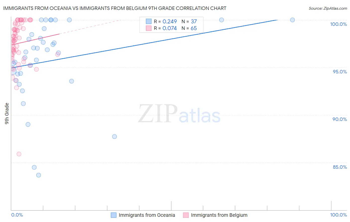 Immigrants from Oceania vs Immigrants from Belgium 9th Grade
