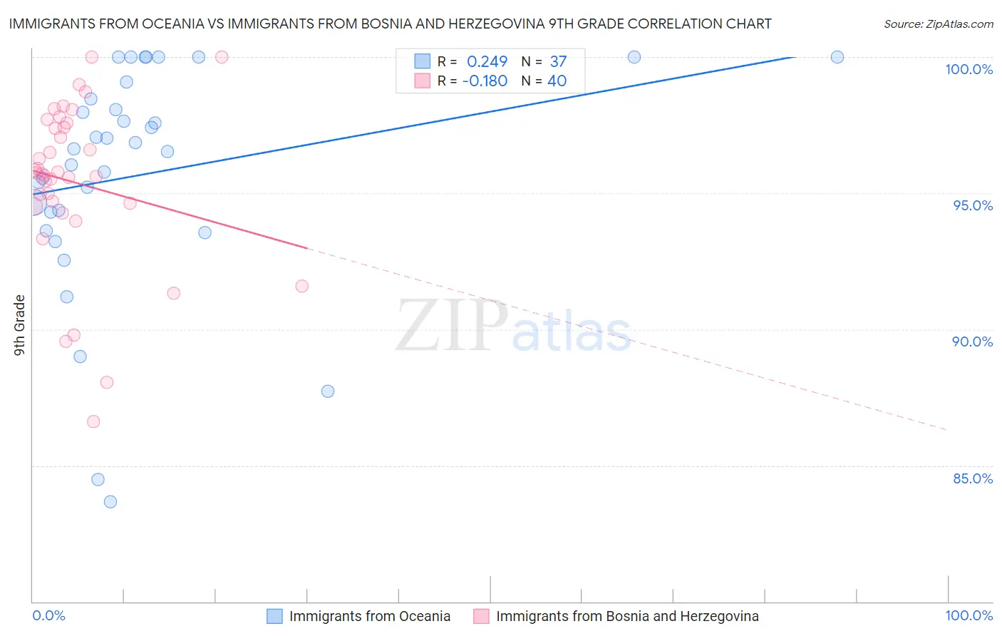 Immigrants from Oceania vs Immigrants from Bosnia and Herzegovina 9th Grade