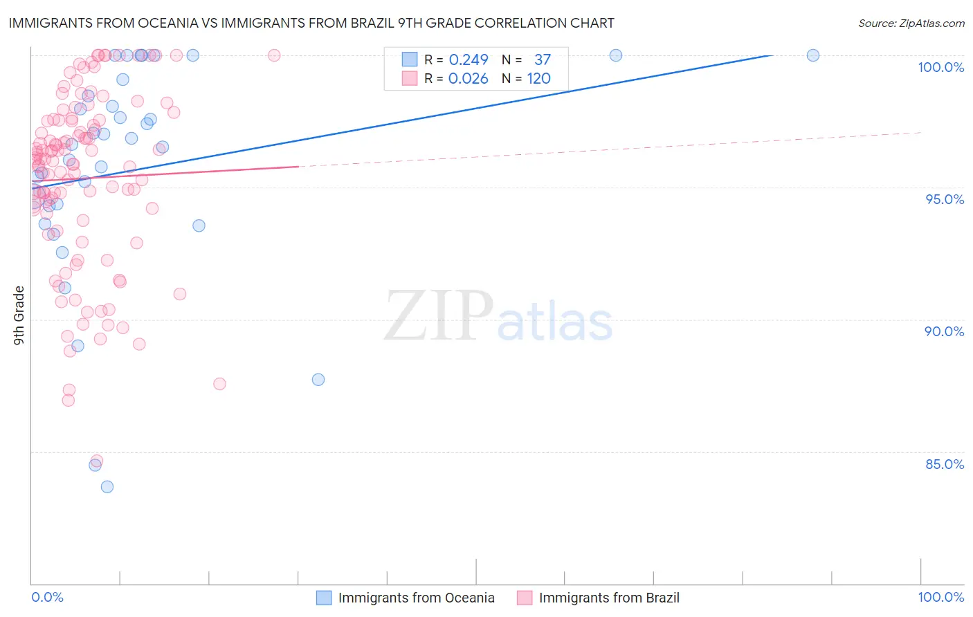 Immigrants from Oceania vs Immigrants from Brazil 9th Grade