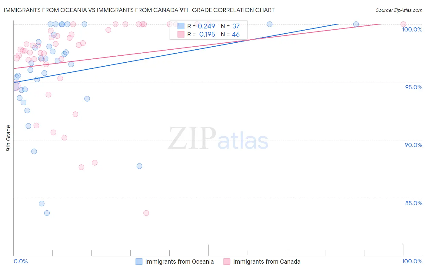 Immigrants from Oceania vs Immigrants from Canada 9th Grade