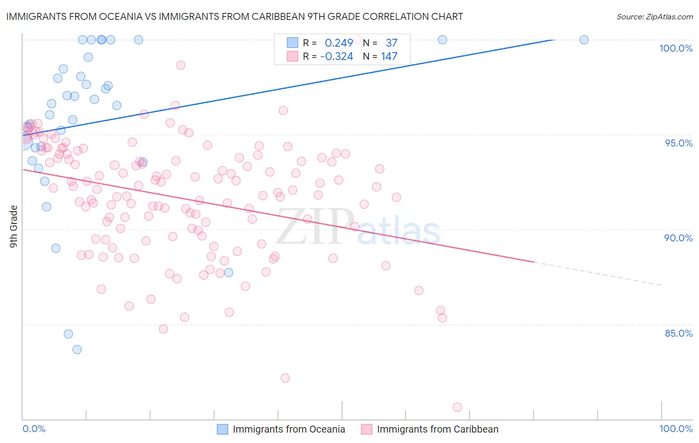 Immigrants from Oceania vs Immigrants from Caribbean 9th Grade