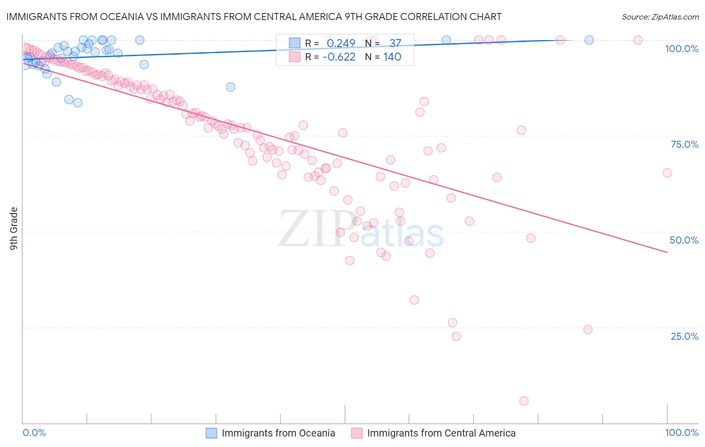 Immigrants from Oceania vs Immigrants from Central America 9th Grade