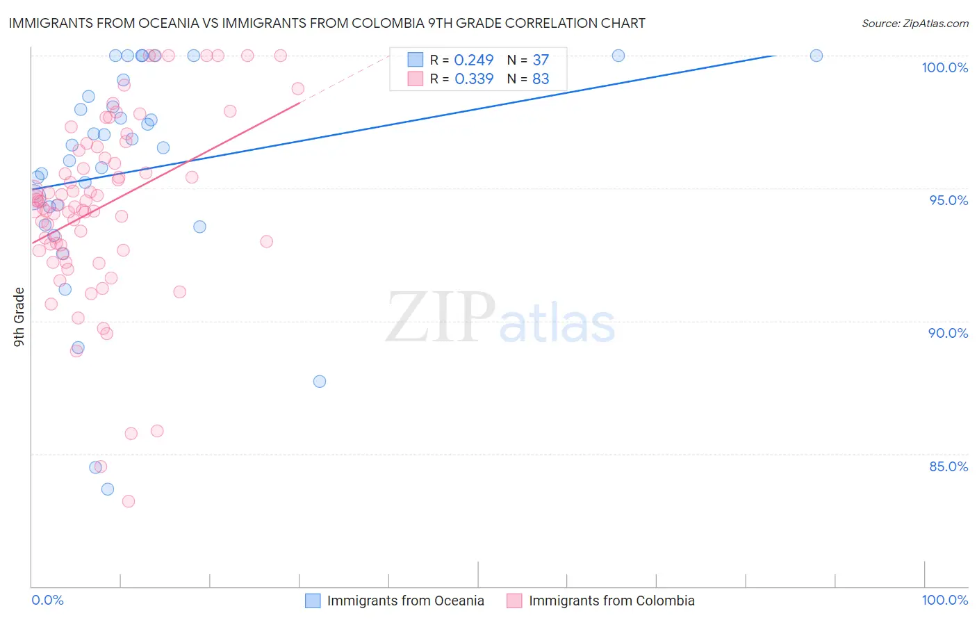 Immigrants from Oceania vs Immigrants from Colombia 9th Grade
