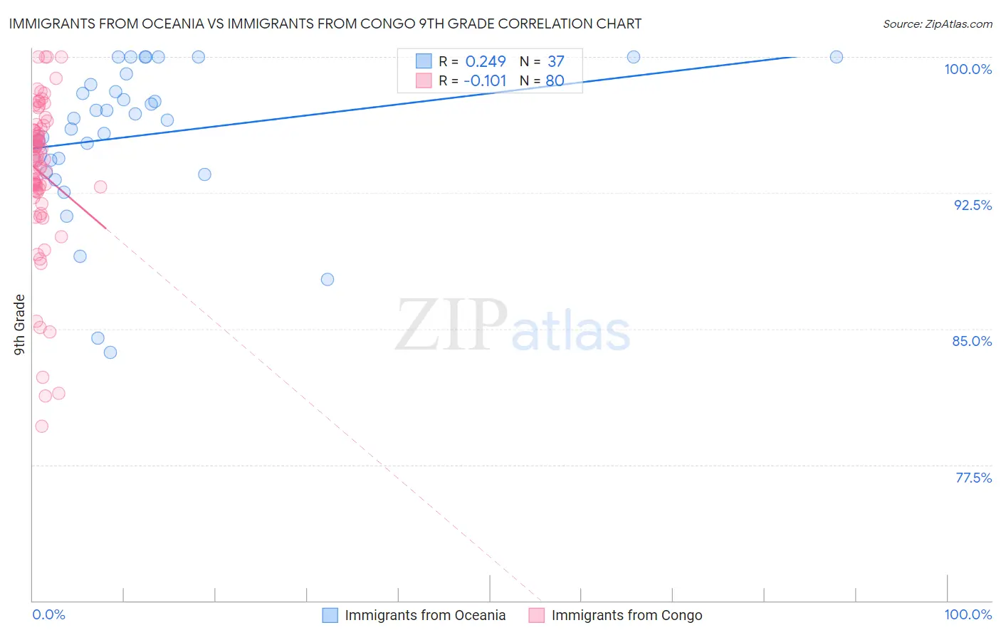 Immigrants from Oceania vs Immigrants from Congo 9th Grade