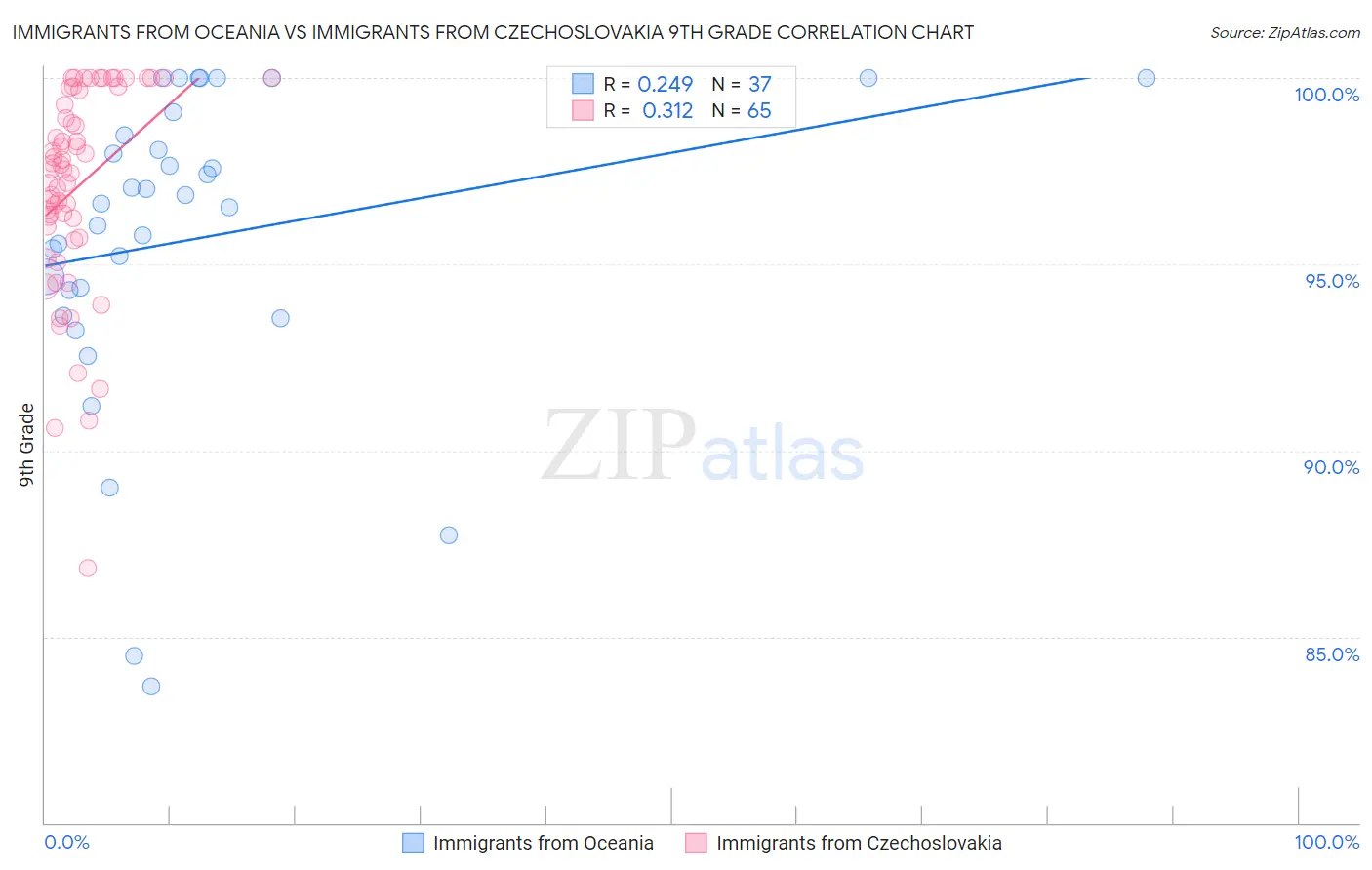 Immigrants from Oceania vs Immigrants from Czechoslovakia 9th Grade