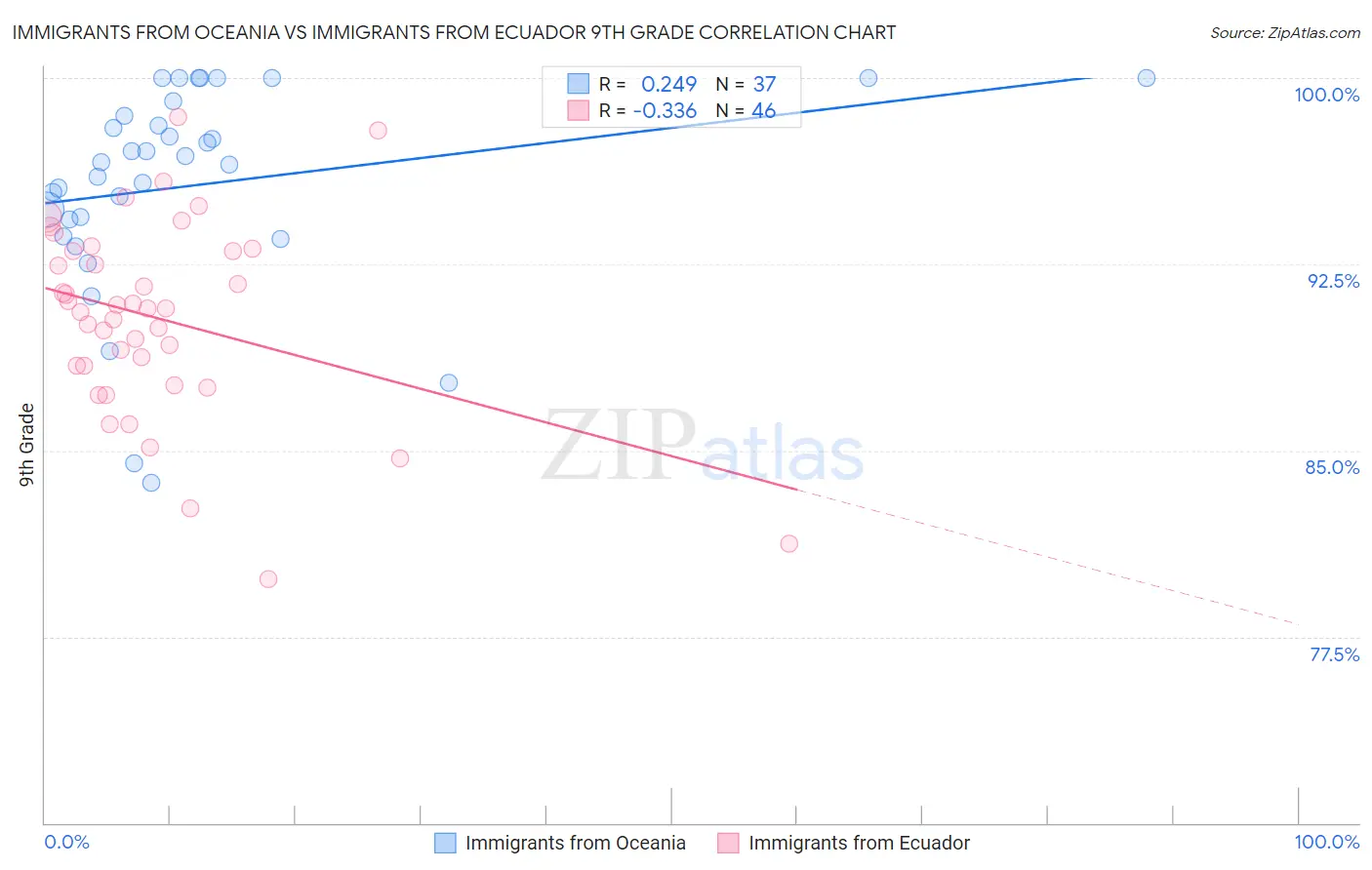 Immigrants from Oceania vs Immigrants from Ecuador 9th Grade