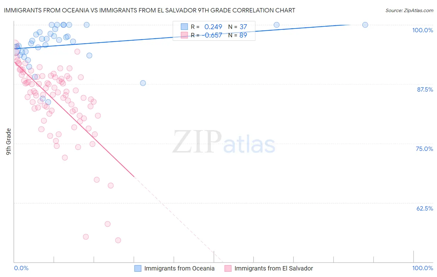 Immigrants from Oceania vs Immigrants from El Salvador 9th Grade