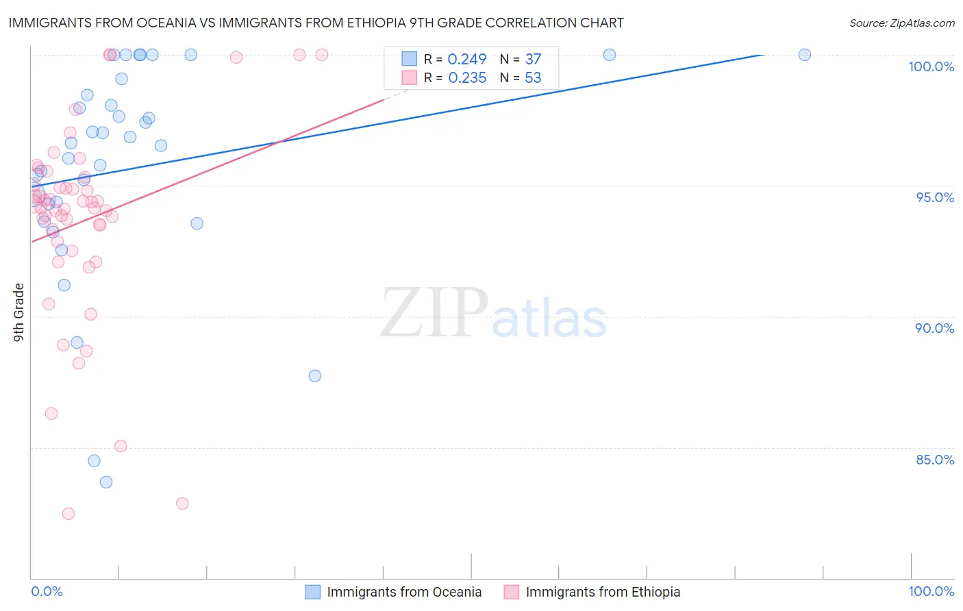 Immigrants from Oceania vs Immigrants from Ethiopia 9th Grade