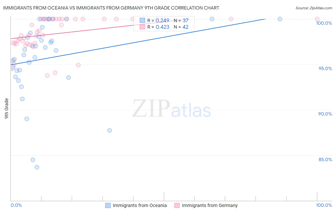 Immigrants from Oceania vs Immigrants from Germany 9th Grade