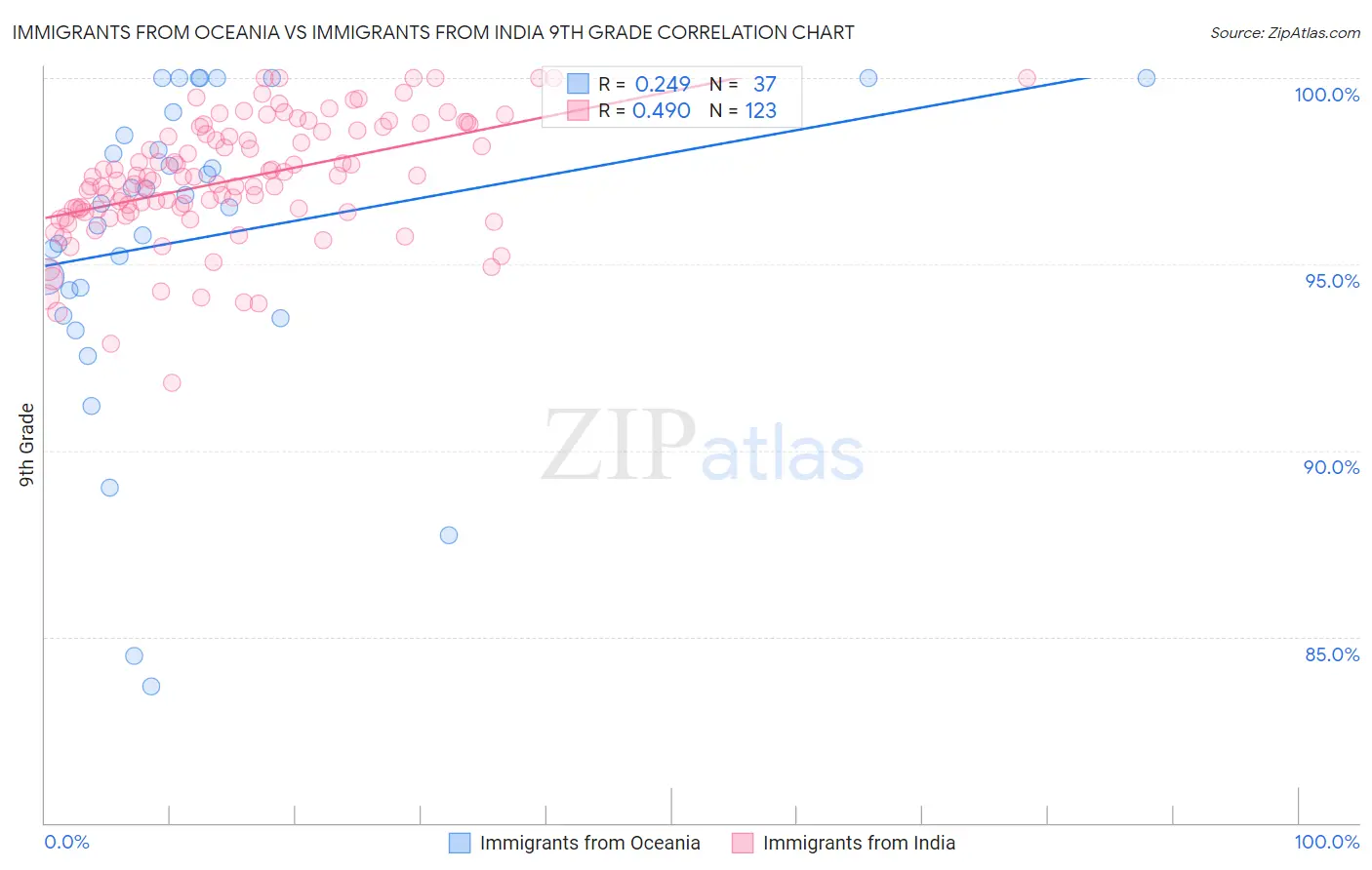 Immigrants from Oceania vs Immigrants from India 9th Grade