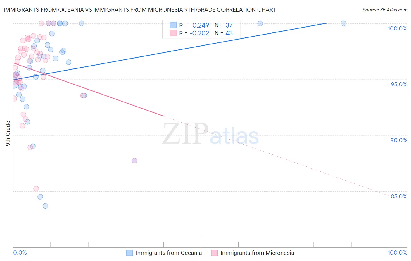 Immigrants from Oceania vs Immigrants from Micronesia 9th Grade