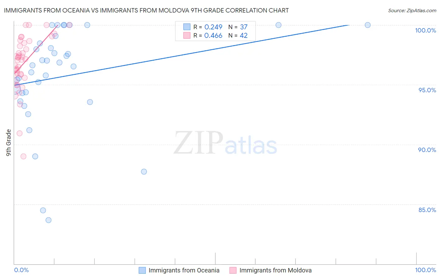 Immigrants from Oceania vs Immigrants from Moldova 9th Grade