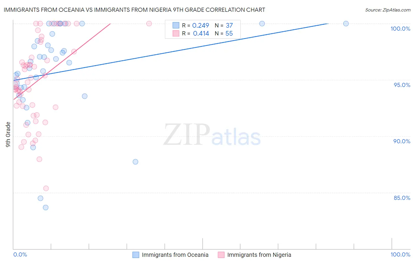 Immigrants from Oceania vs Immigrants from Nigeria 9th Grade