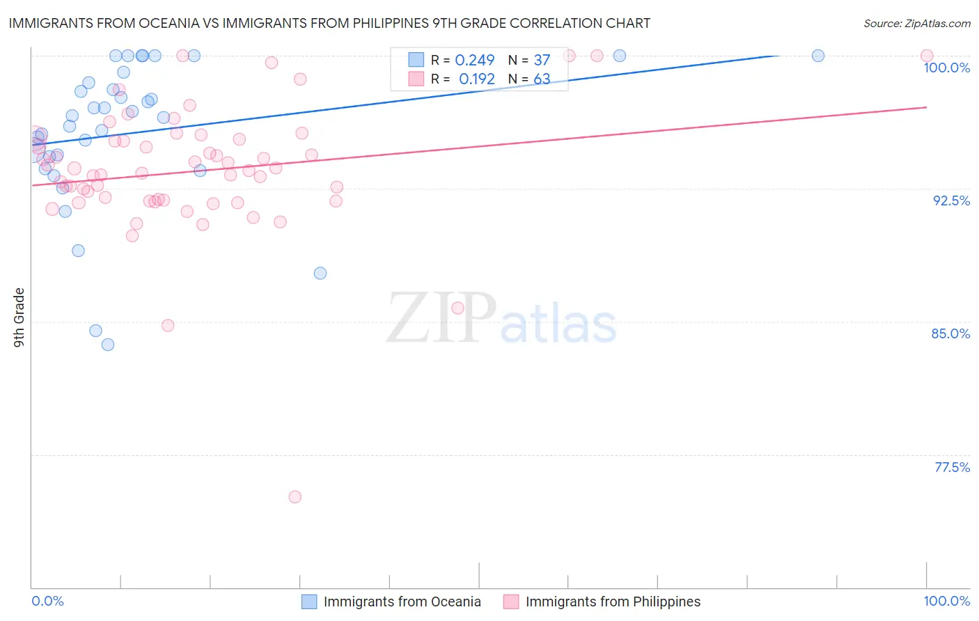 Immigrants from Oceania vs Immigrants from Philippines 9th Grade