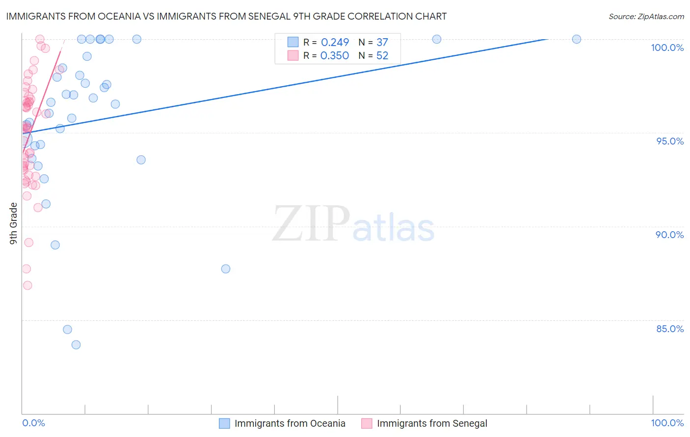 Immigrants from Oceania vs Immigrants from Senegal 9th Grade