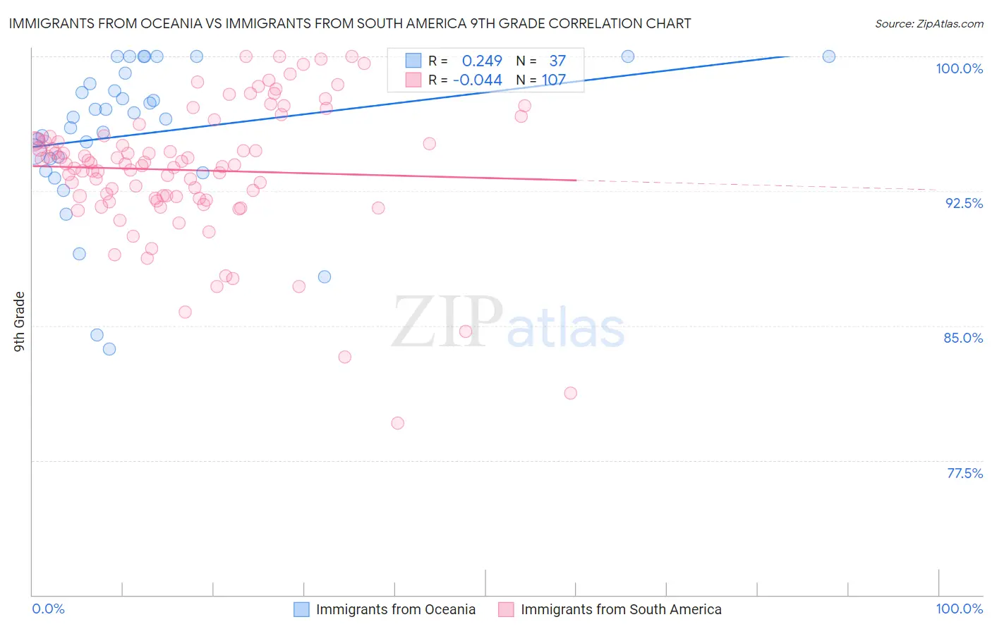 Immigrants from Oceania vs Immigrants from South America 9th Grade