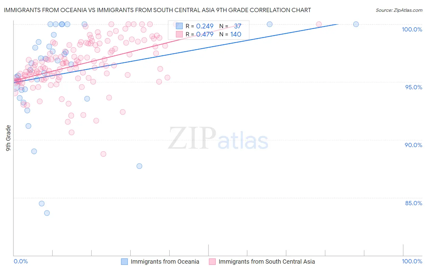 Immigrants from Oceania vs Immigrants from South Central Asia 9th Grade
