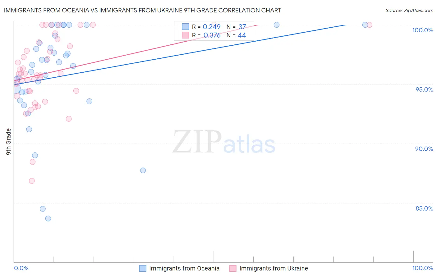 Immigrants from Oceania vs Immigrants from Ukraine 9th Grade