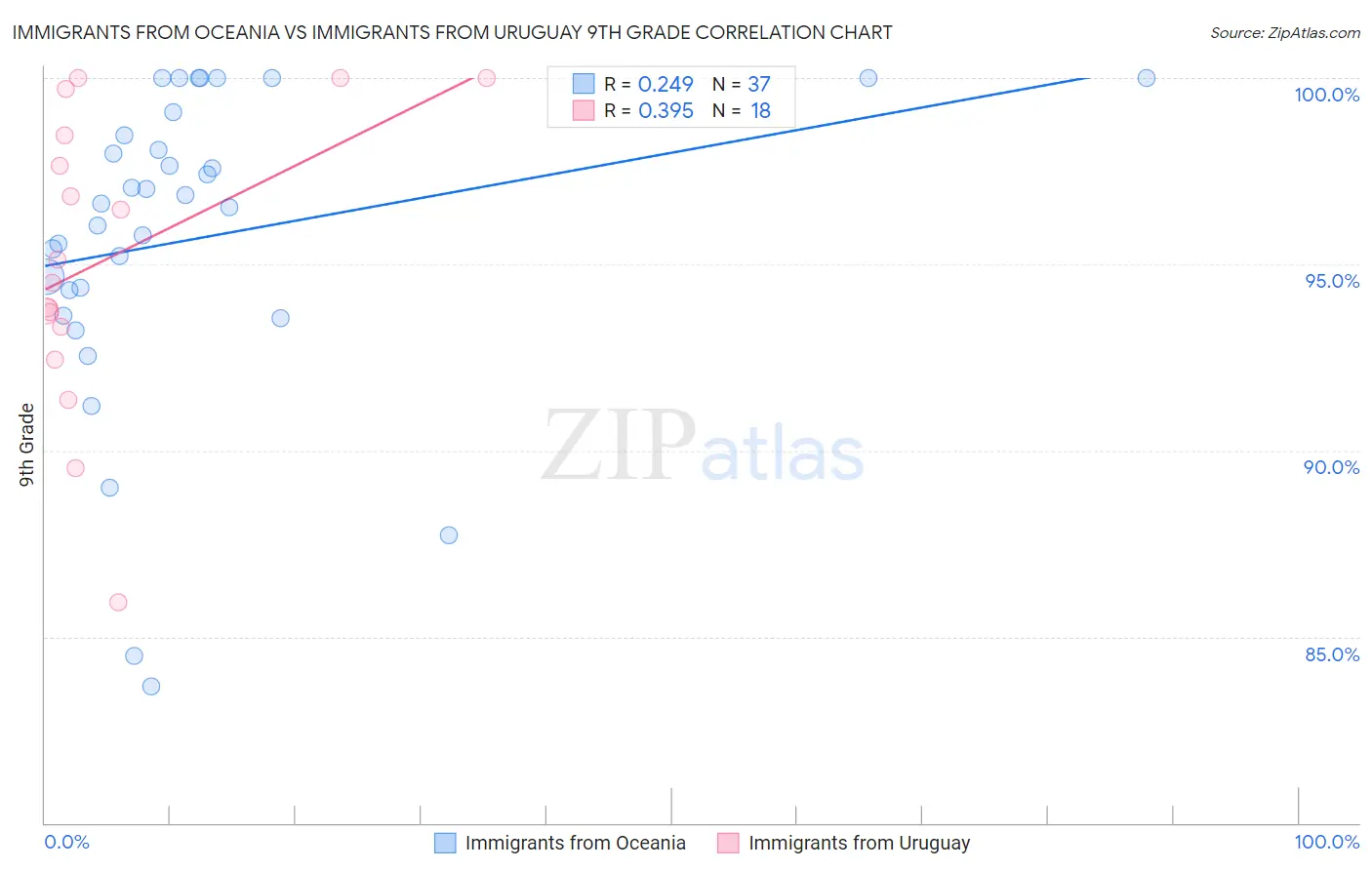 Immigrants from Oceania vs Immigrants from Uruguay 9th Grade