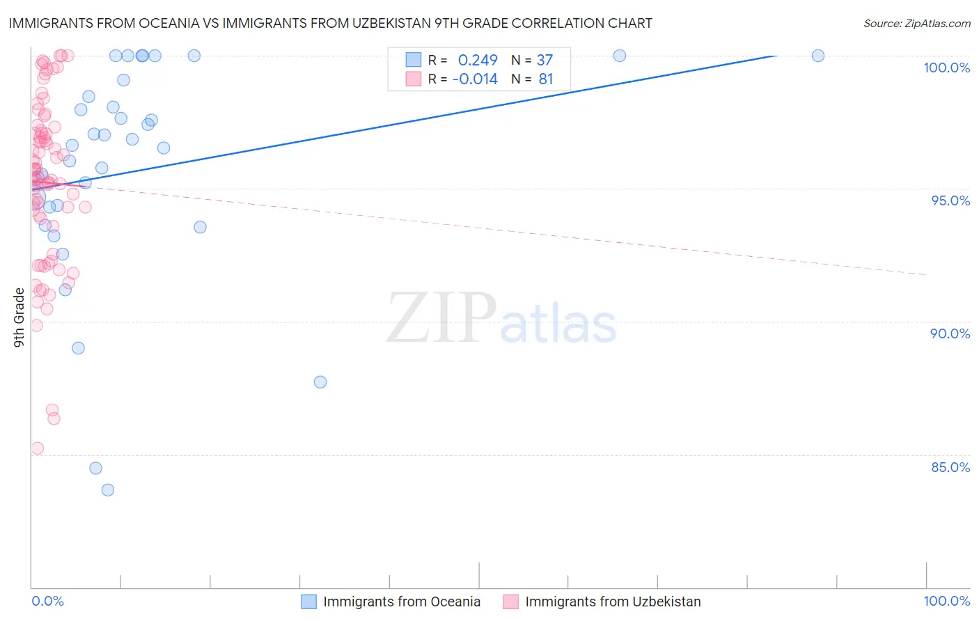Immigrants from Oceania vs Immigrants from Uzbekistan 9th Grade