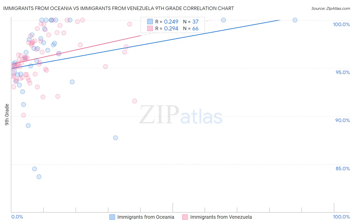 Immigrants from Oceania vs Immigrants from Venezuela 9th Grade