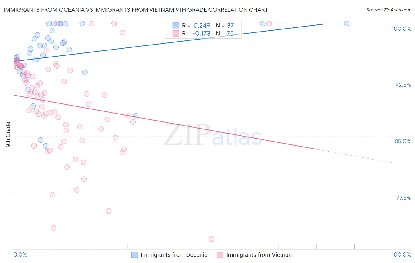 Immigrants from Oceania vs Immigrants from Vietnam 9th Grade