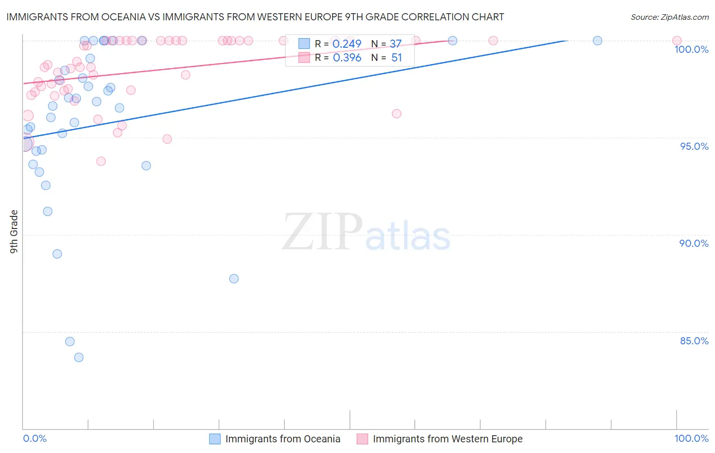 Immigrants from Oceania vs Immigrants from Western Europe 9th Grade