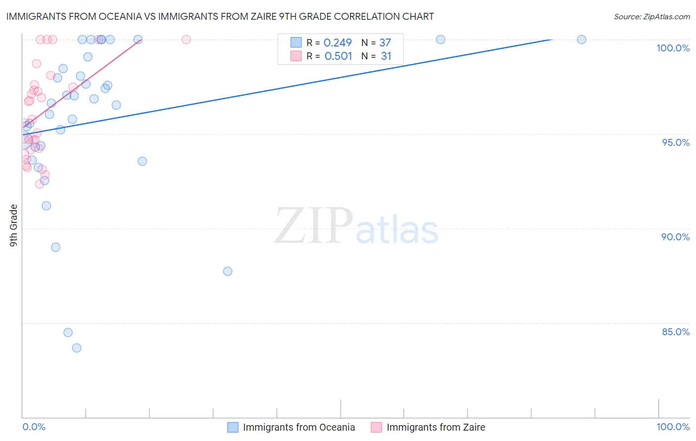 Immigrants from Oceania vs Immigrants from Zaire 9th Grade