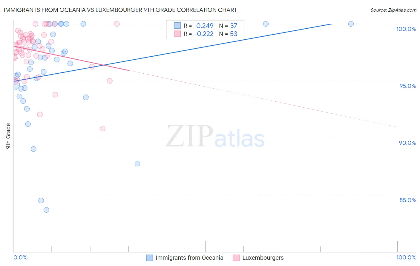 Immigrants from Oceania vs Luxembourger 9th Grade