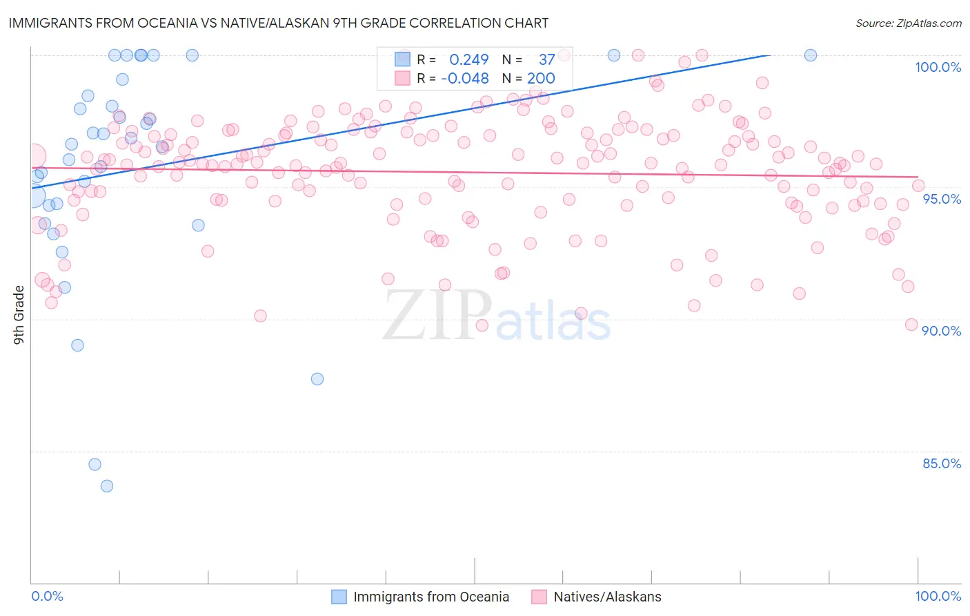 Immigrants from Oceania vs Native/Alaskan 9th Grade
