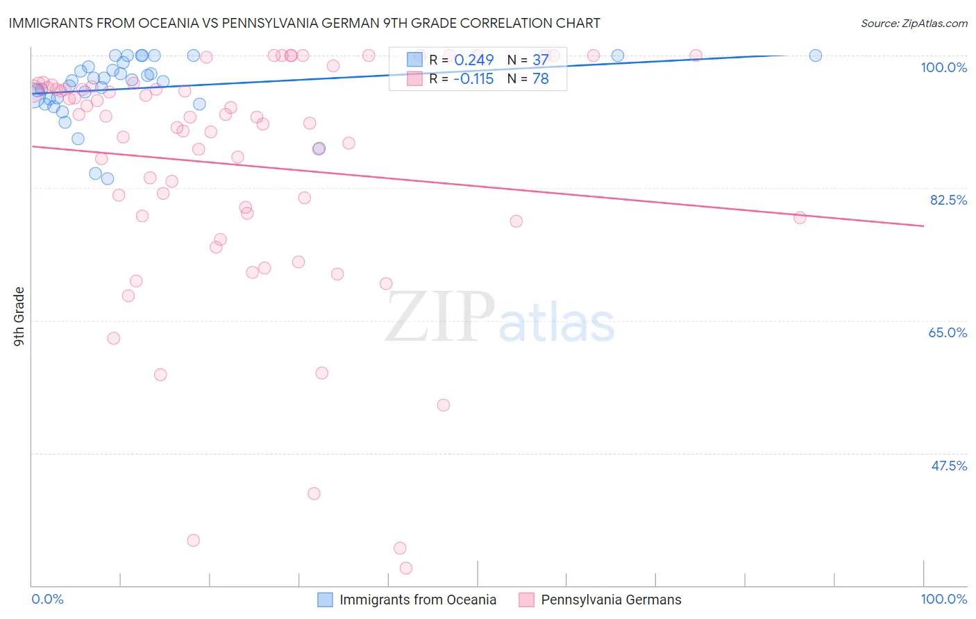 Immigrants from Oceania vs Pennsylvania German 9th Grade