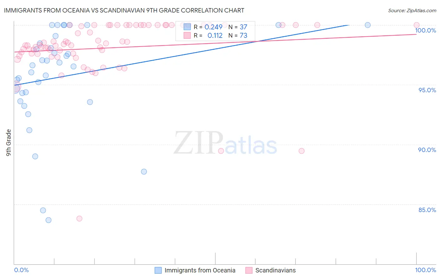 Immigrants from Oceania vs Scandinavian 9th Grade