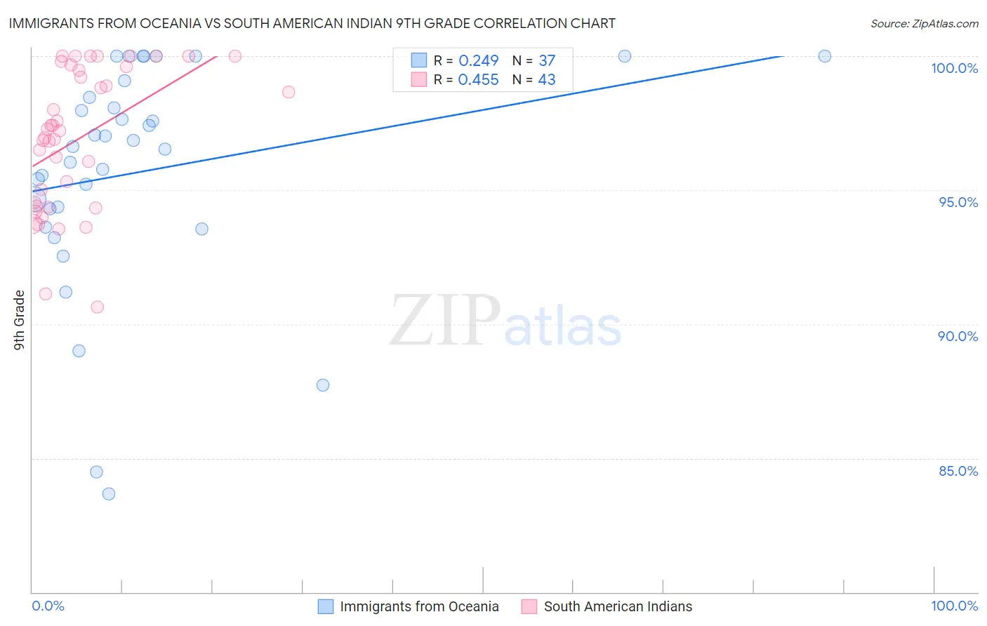 Immigrants from Oceania vs South American Indian 9th Grade