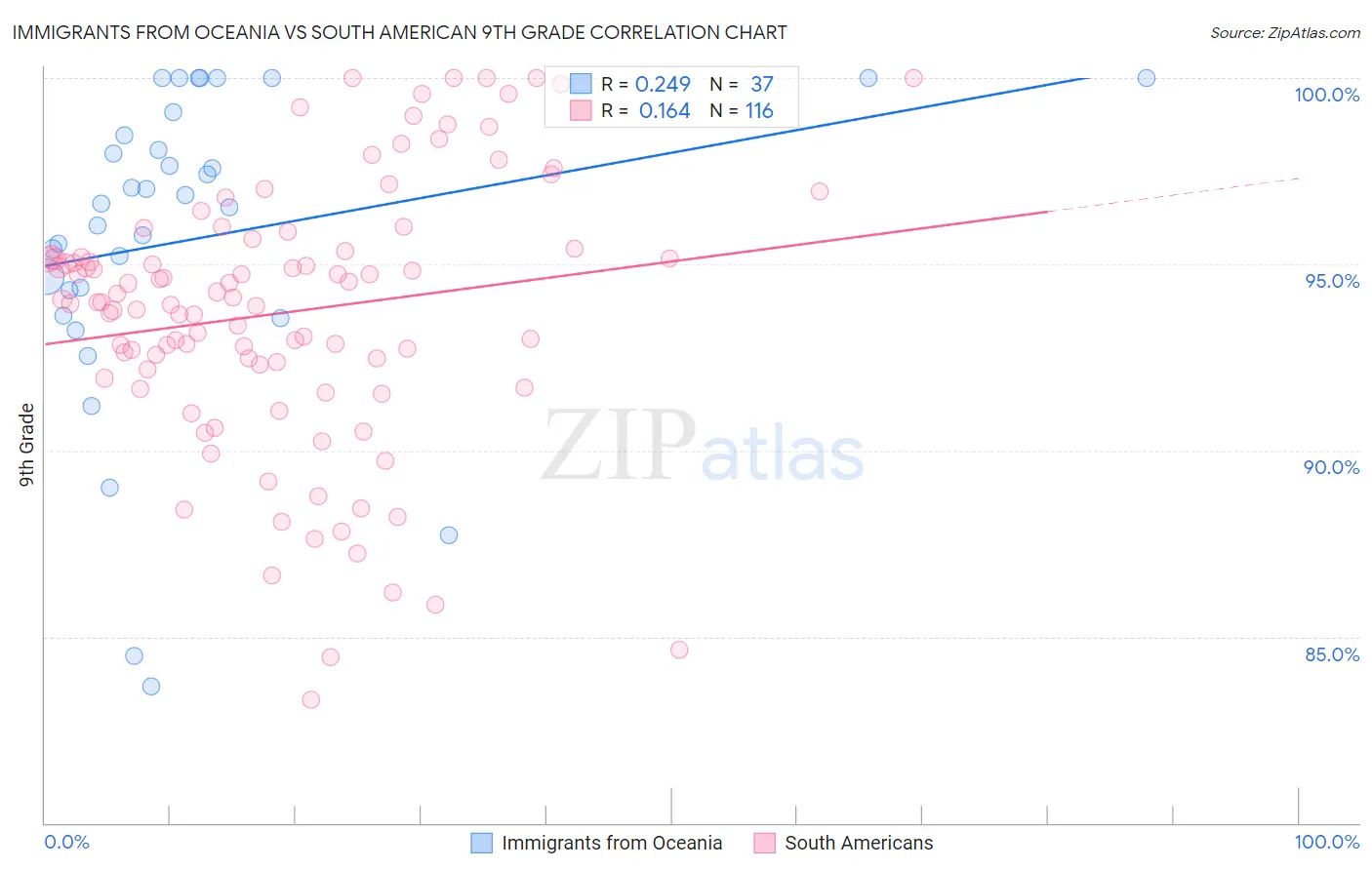 Immigrants from Oceania vs South American 9th Grade