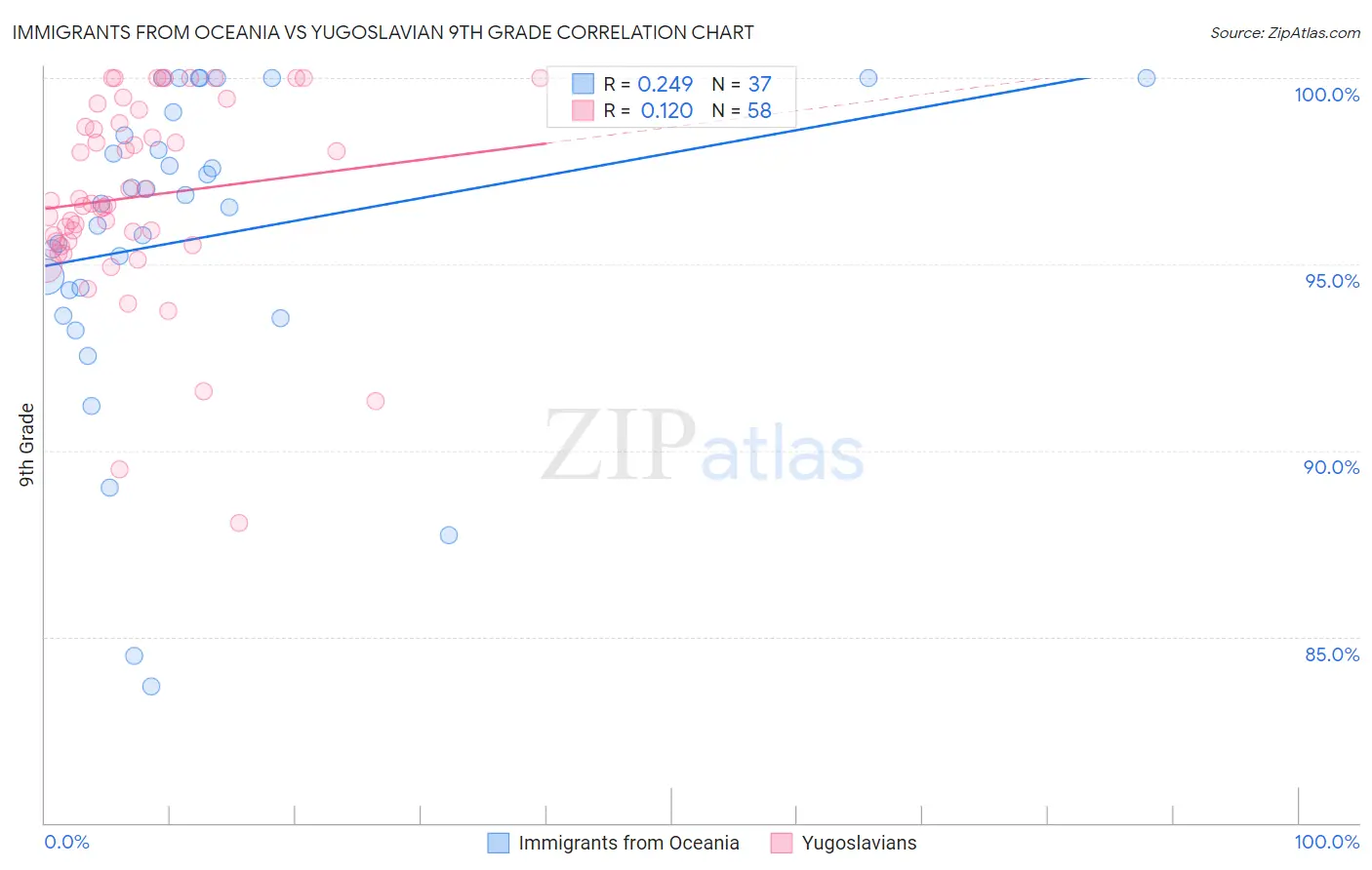 Immigrants from Oceania vs Yugoslavian 9th Grade