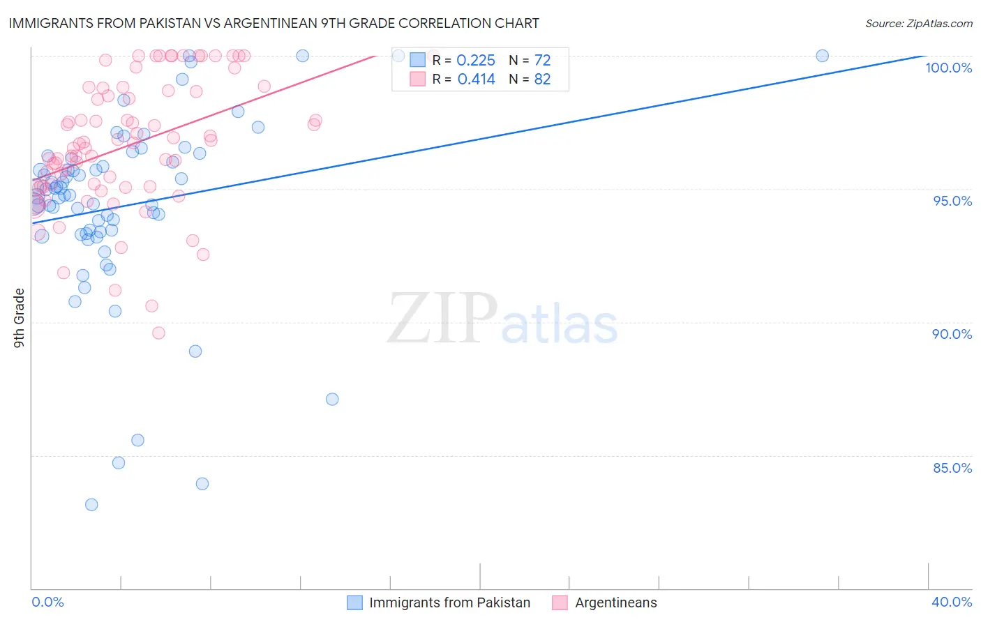 Immigrants from Pakistan vs Argentinean 9th Grade