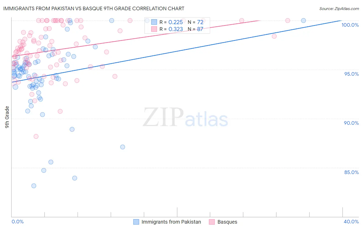 Immigrants from Pakistan vs Basque 9th Grade